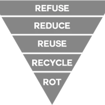 Die ZeroWaste-Pyramide, Quelle: ZeroWaste Switzerland