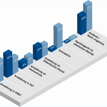 Studierende in der Schweiz suchen nach dem Hochschulstudium zumeist eine Anstellung. Die dunkelblauen Balken zeigen die Situation direkt nach dem Studium, die hellblauen jene 5 Jahre später. Quelle GUESSS-Report 2018