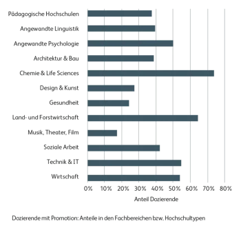 Abbildung 2: Doziernende mit einer Promotion