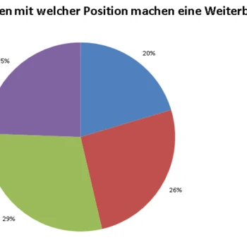 Alle Personen bilden sich weiter