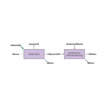 Blockflussdiagram: Konventional Power-to-Methane Process