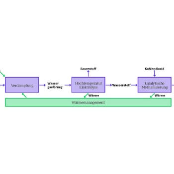 Blockflussdiagram: Power-to-Methane Process mit Hochtemperatur Elektrolyse