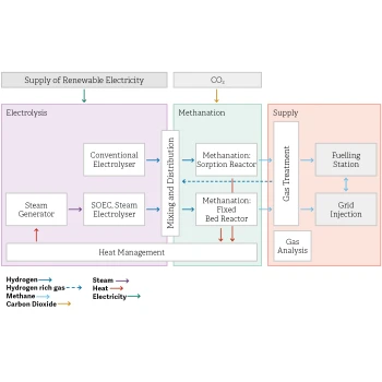 Blockflussdiagram der Versuchsanlage in Rapperswil mit den relevanten Komponenten