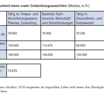 Löhne von jungen FH-Absolvent:innen sowie Entwicklungsaussichten