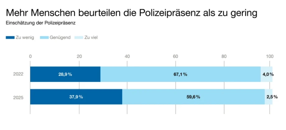 Crime Survey Statistik zur Polizeipräsenz