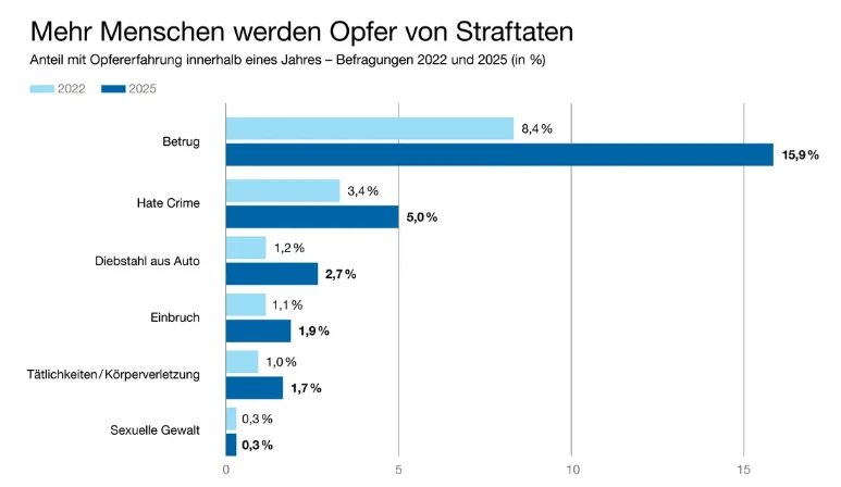 Statistik Crime Survey 2025
