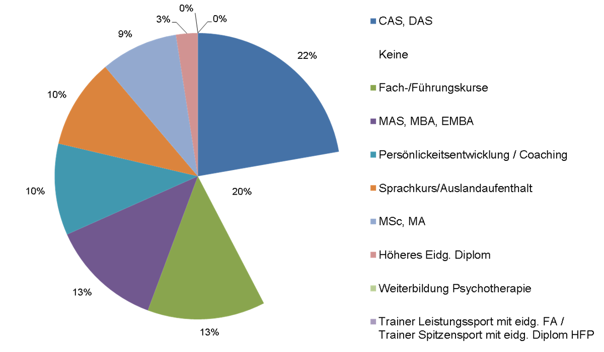 Abbildung 3: Geplante Weiterbildungen von FH-Absolventinnen und -Absolventen