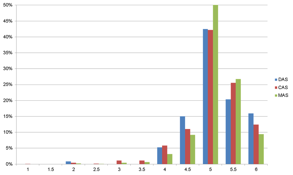Abbildung 2: Bewertung der Weiterbildung nach Art der Weiterbildung