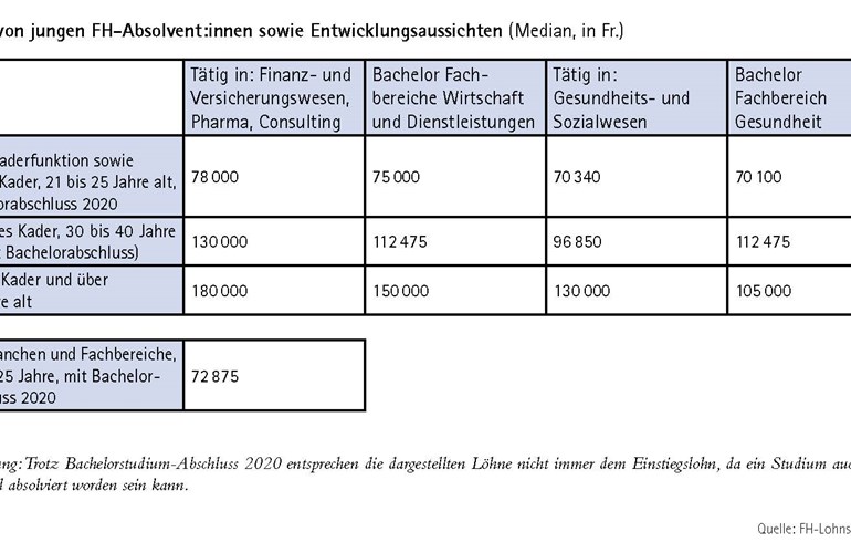 Löhne von jungen FH-Absolvent:innen sowie Entwicklungsaussichten