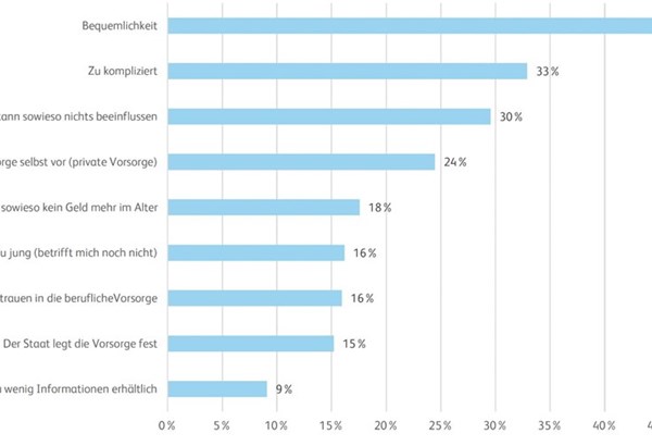 Studie: Schweizer Bevölkerung weiss wenig über Altersvorsorge 