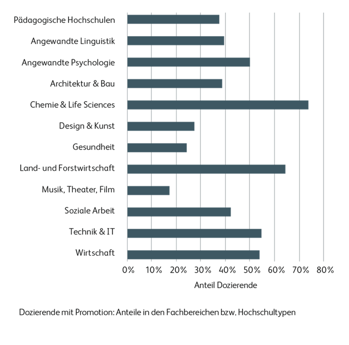 Abbildung 2: Doziernende mit einer Promotion