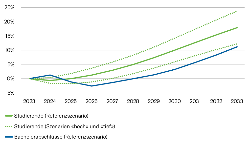 Fachhochschulen wachsen – und stehen vor neuen Herausforderungen 