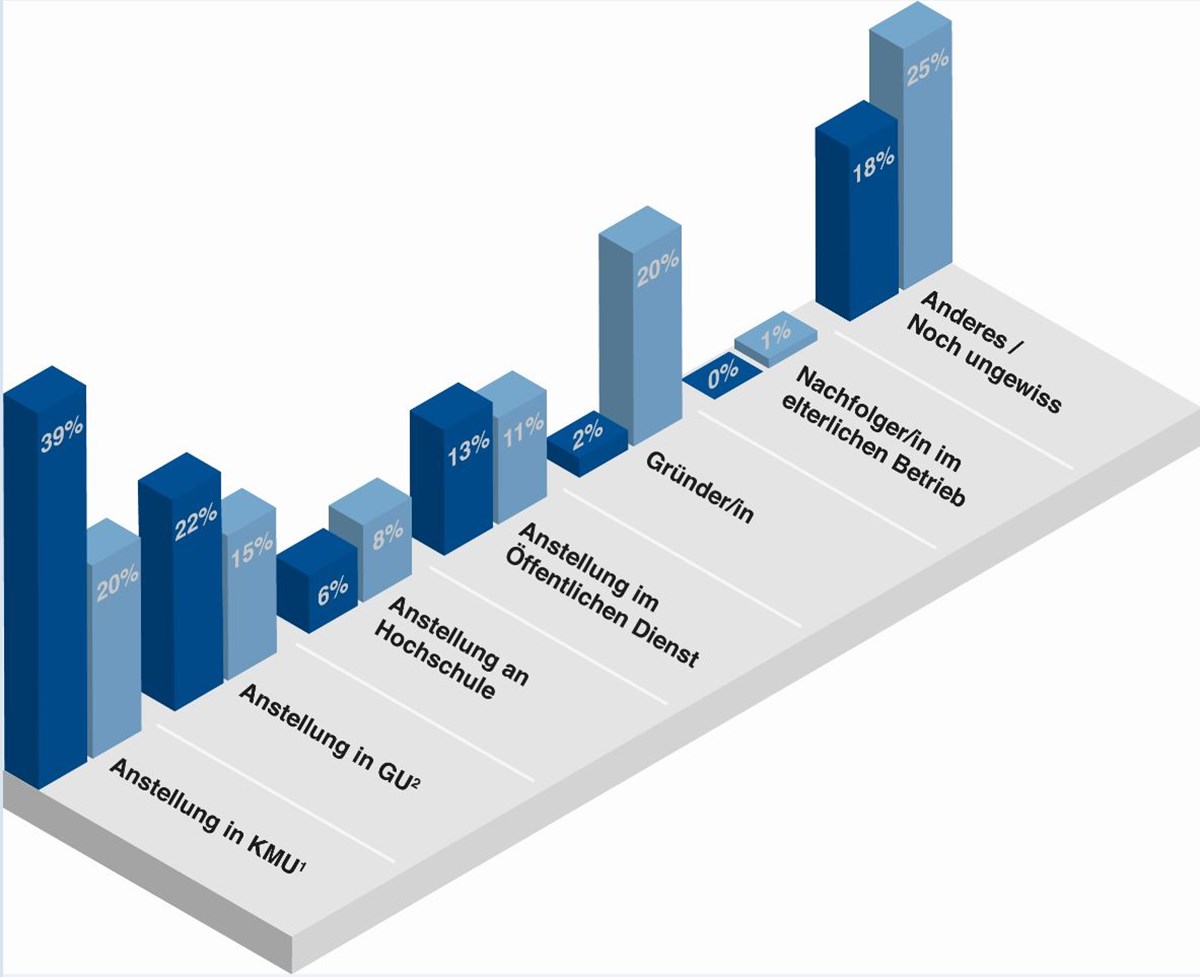 Studierende in der Schweiz suchen nach dem Hochschulstudium zumeist eine Anstellung. Die dunkelblauen Balken zeigen die Situation direkt nach dem Studium, die hellblauen jene 5 Jahre später. Quelle GUESSS-Report 2018