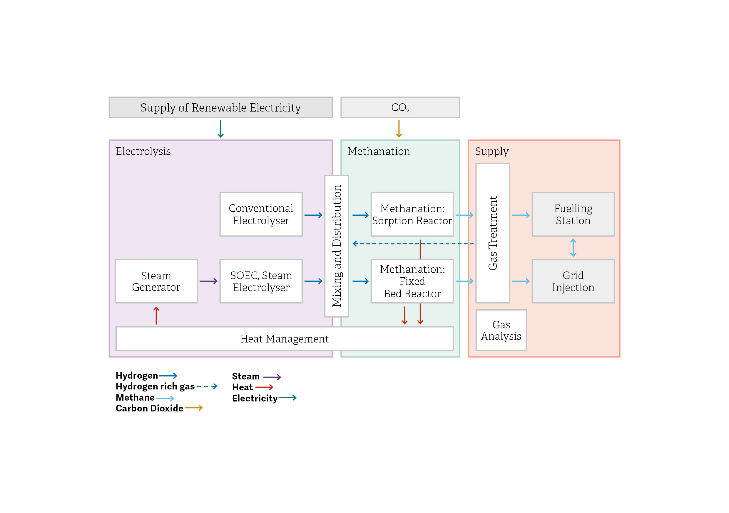 Blockflussdiagram der Versuchsanlage in Rapperswil mit den relevanten Komponenten