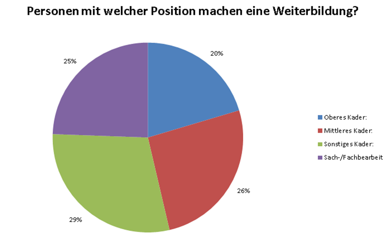 Alle Personen bilden sich weiter