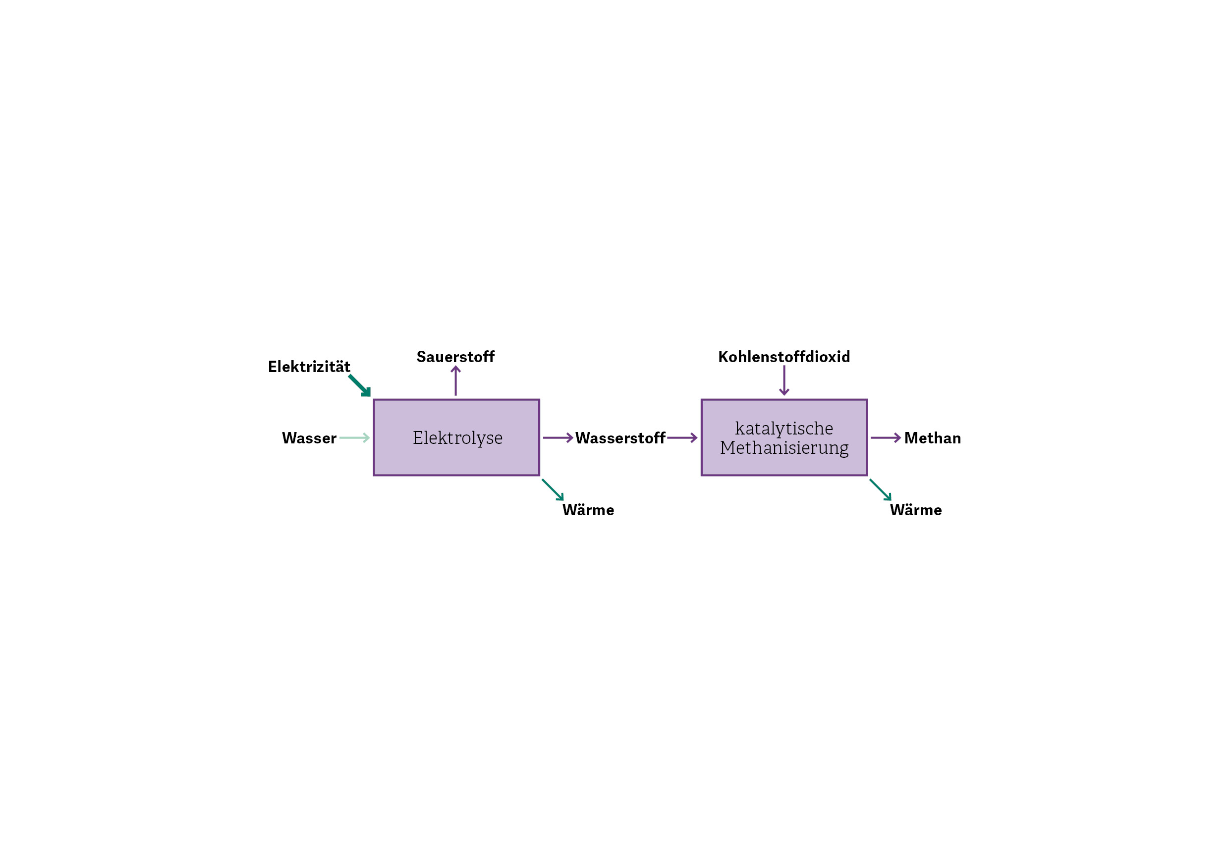 Blockflussdiagram: Konventional Power-to-Methane Process