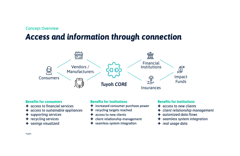 Tuyoh macht die nachhaltigsten Haushaltsgeräte zum globalen Standard