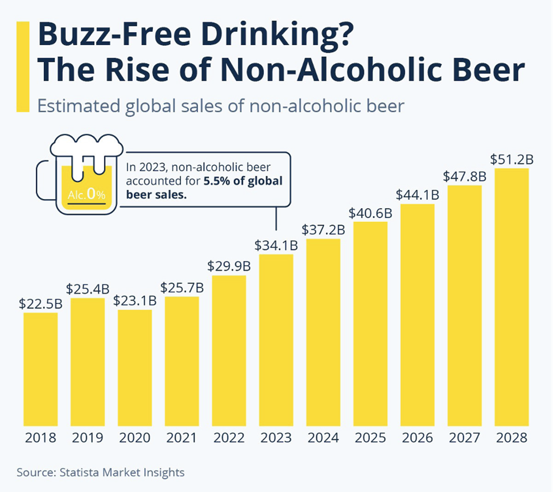 Entwicklung des Marktes für alkoholfreies Bier bis 2028