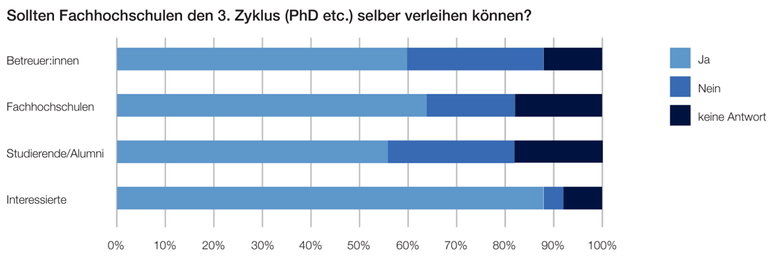 Prozentangabe der Personen, die einen eigenständigen 3. Zyklus an FH befürworten, aufgeteilt nach Interessensgruppe