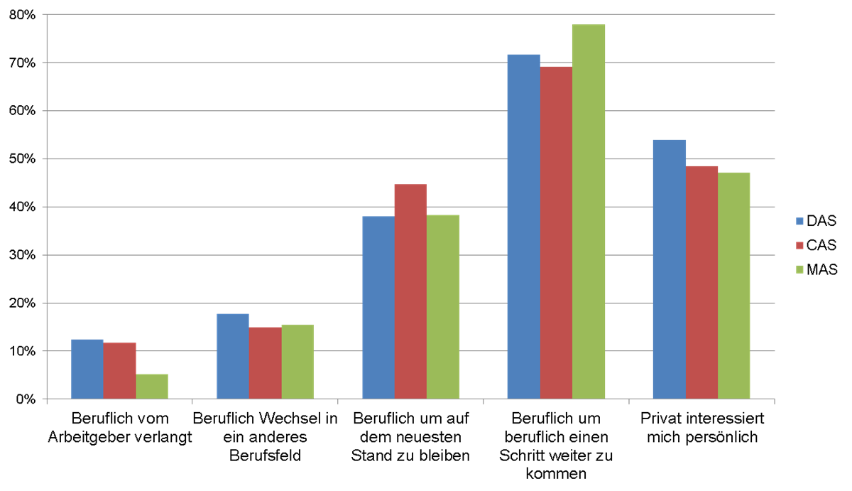 Abbildung 1: Motivation eine Weiterbildung zu besuchen nach Art der Weiterbildung