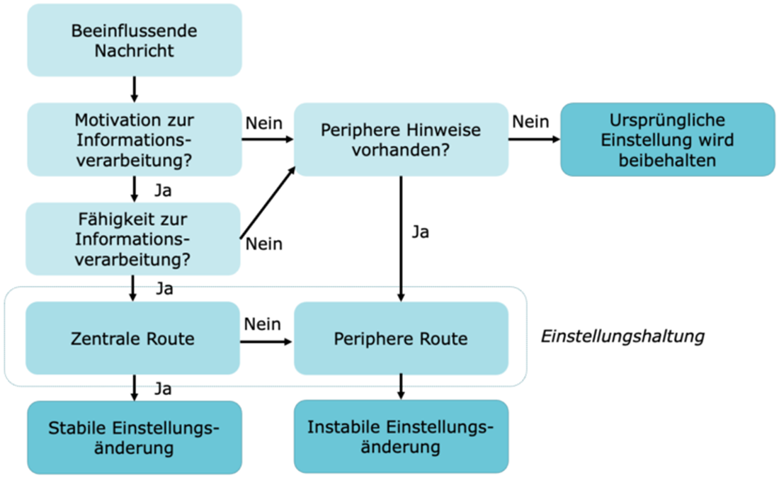 Eigene Darstellung des Elaboration Likelihood- Modells nach Petty und Cacioppo (1986) – des HSLU Business Psychology Publikationsteams Eigene Darstellung des Elaboration Likelihood- Modells nach Petty und Cacioppo (1986) – des HSLU Business Psychology Publikationsteams