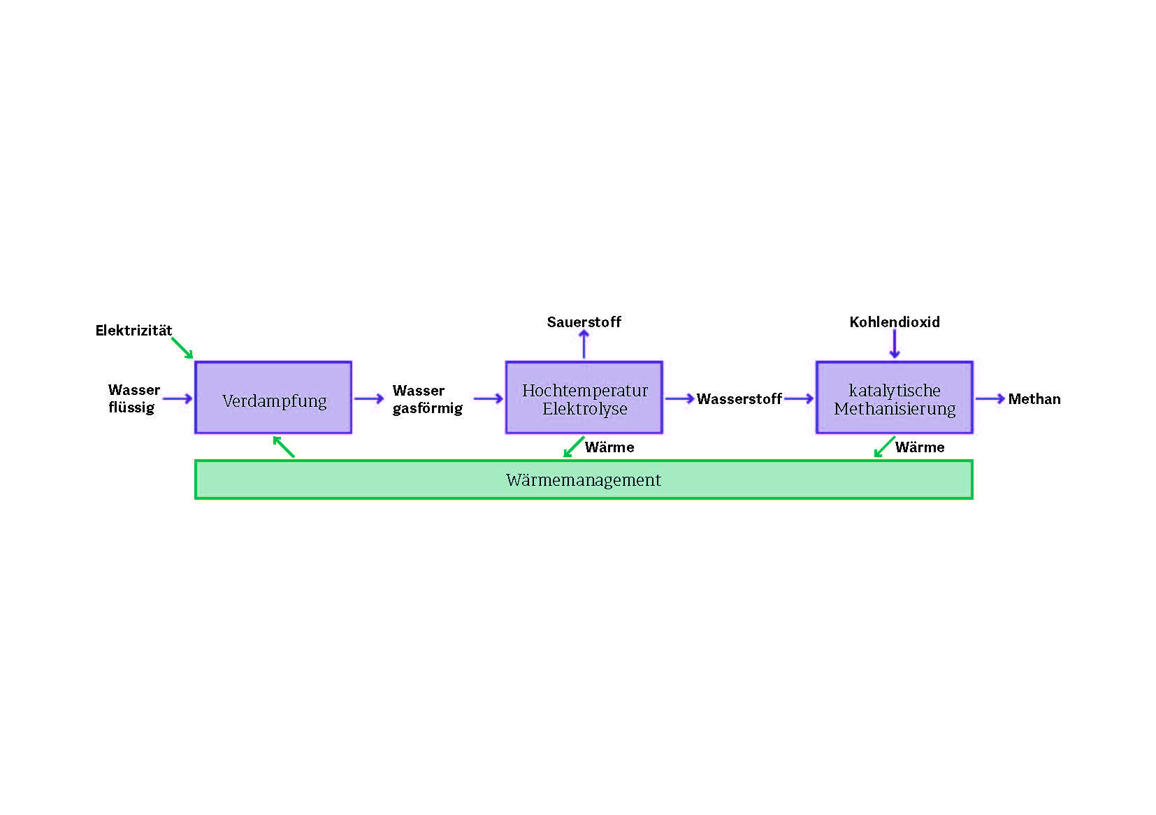 Blockflussdiagram: Power-to-Methane Process mit Hochtemperatur Elektrolyse