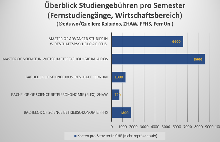 Die zwölf wichtigsten Fakten zum Fernstudium