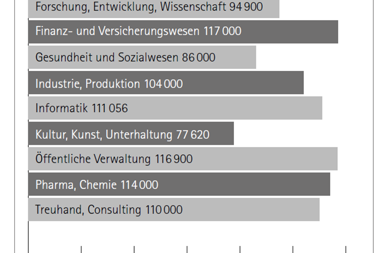 Bruttolohn nach Branche, Median in Franken pro Jahr