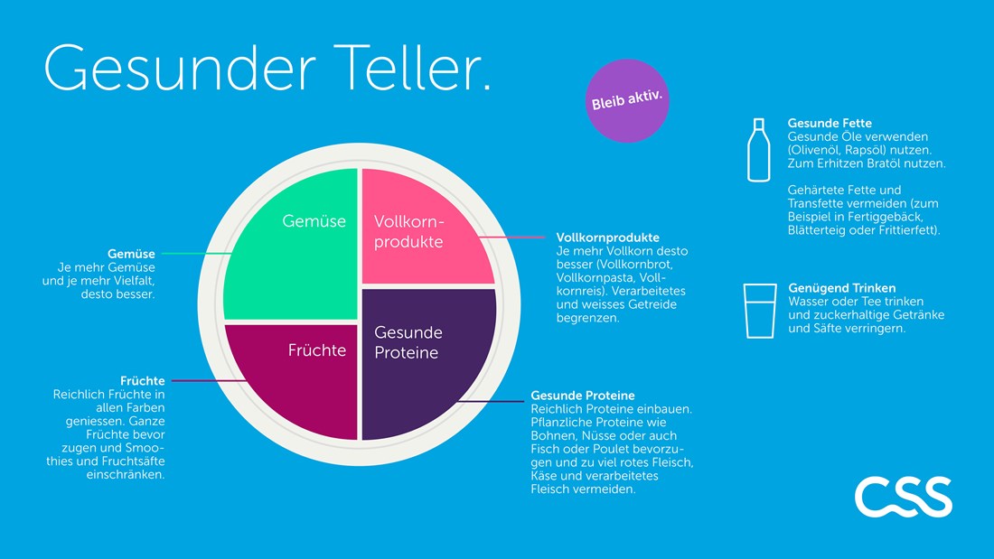 Der gesunde Teller zeigt die wichtigsten Ernährungsgrundlagen auf einen Blick.