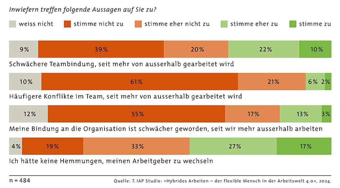 Die Studie hat auch Überraschendes gezeigt: Obwohl die Bindung an den Arbeitgeber nicht gelitten hat im Home Office, fühlen die meisten sich frei, die Stelle allenfalls zu wechseln