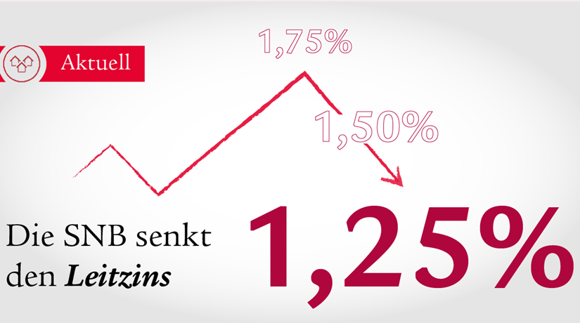 Die SNB senkt den Leitzins erneut – was bedeutet das für meine Hypothek? Die SNB senkt den Leitzins erneut – was bedeutet das für meine Hypothek?
