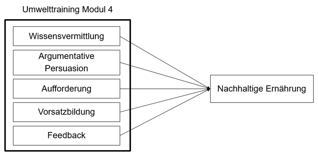 Fünf Module des konzipierten Umwelttrainings - Abbildung aus der Masterarbeit von Riccardo Meier