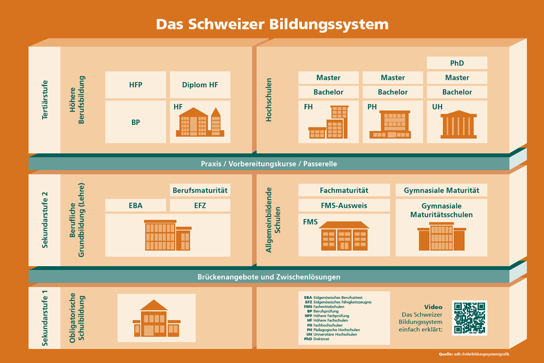 Das Schweizer Bildungssystem (Quelle: SwissSkills)