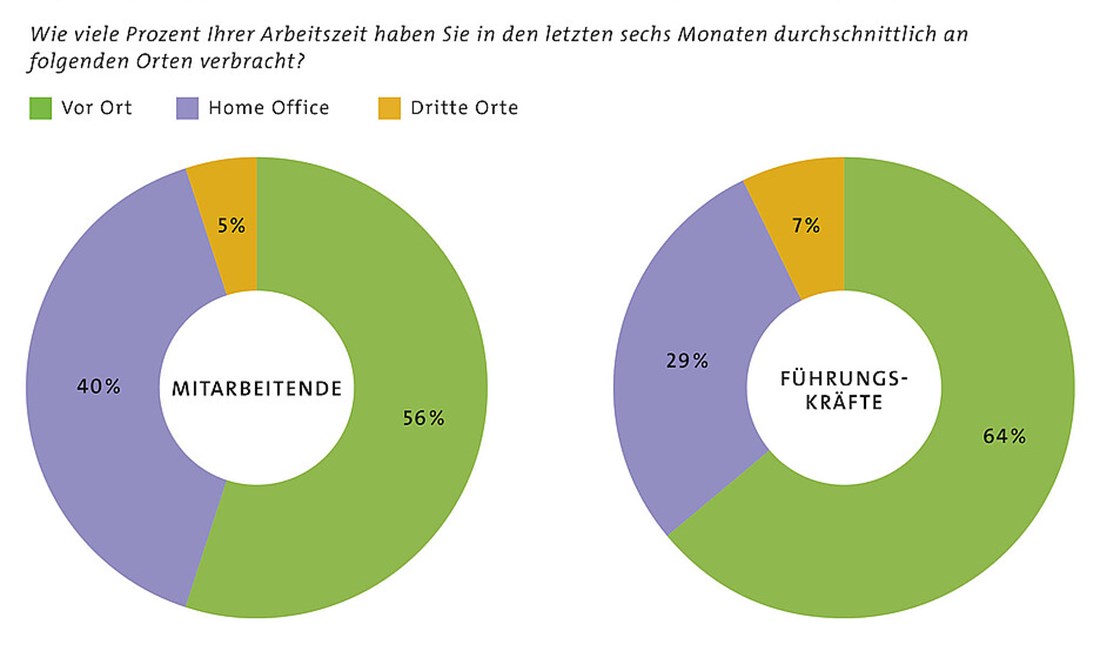 Angestellte verbringen 40 Prozent ihrer Arbeitszeit zu Hause- kaum aber an dritten Orten wie Cafés oder Co-Working-Büros. / Quelle: 7. 1AP Studie: «Hybrides Arbeiten - der flexible Mensch in der Arbeitswelt 4.0», 2024