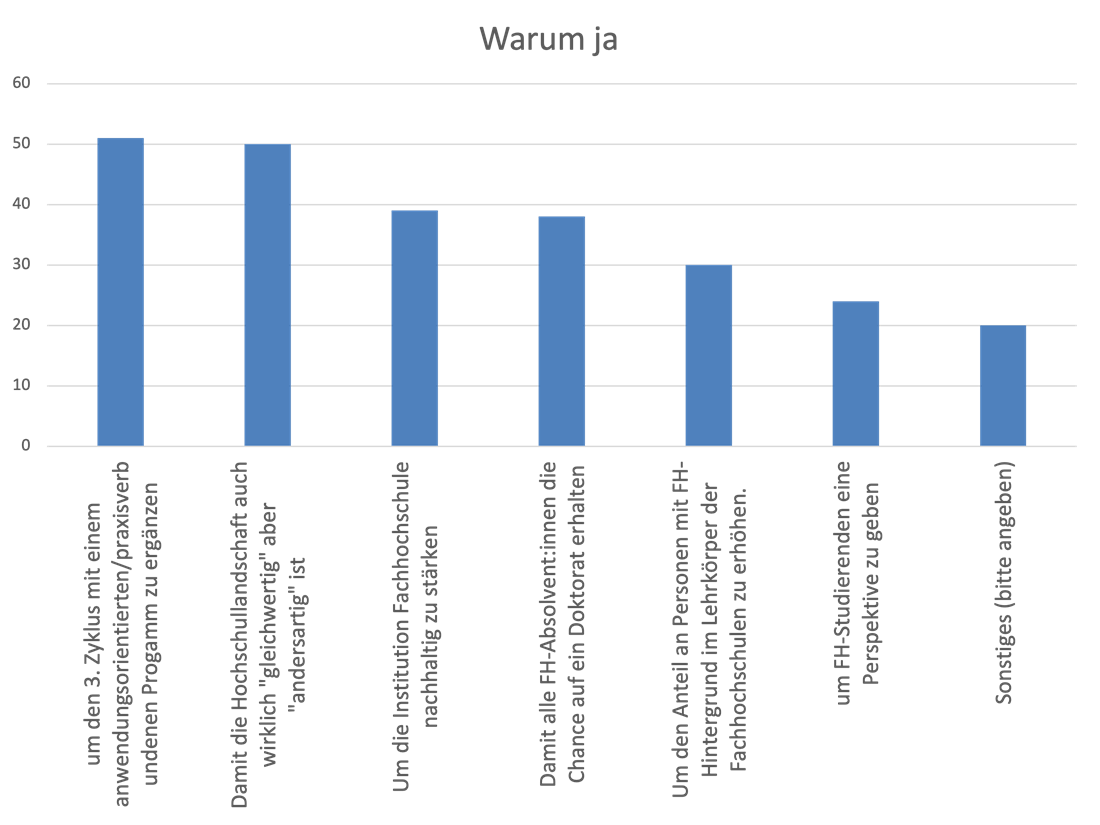 Anzahl Nennungen der Gründe für einen eigenständigen 3. Zyklus an FH aus Sicht der Studierenden/Absolventen eines Kooperationsprogrammes