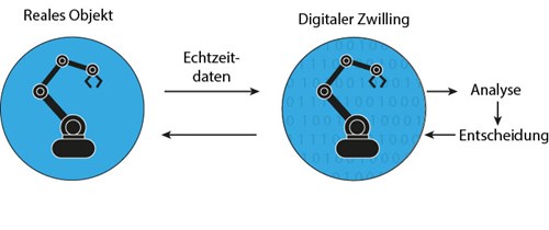 Ein digitaler Zwilling nutzt Echtzeitdaten, um die Produktion einer Maschine überwachen und steuern zu können.