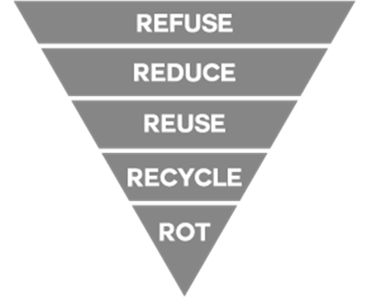 Die ZeroWaste-Pyramide, Quelle: ZeroWaste Switzerland